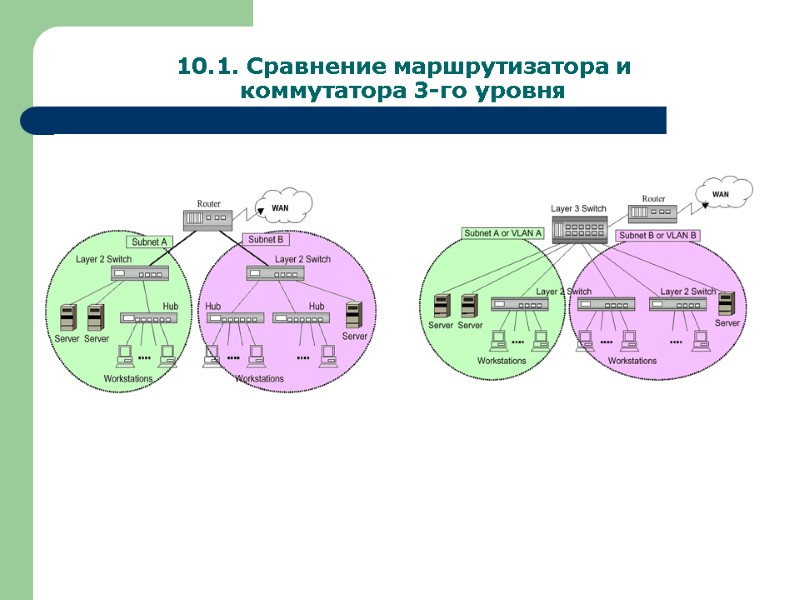 10.1. Сравнение маршрутизатора и  коммутатора 3-го уровня